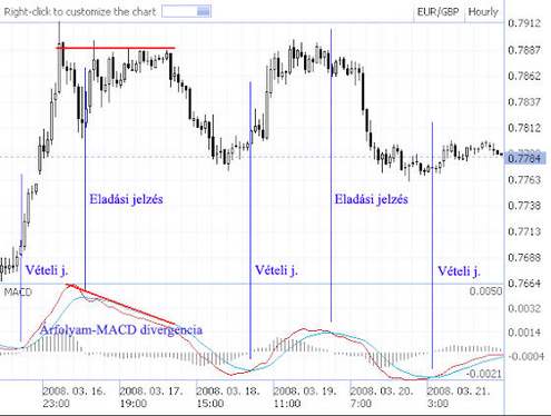 Moving Average Convergence/Divergence (MACD)